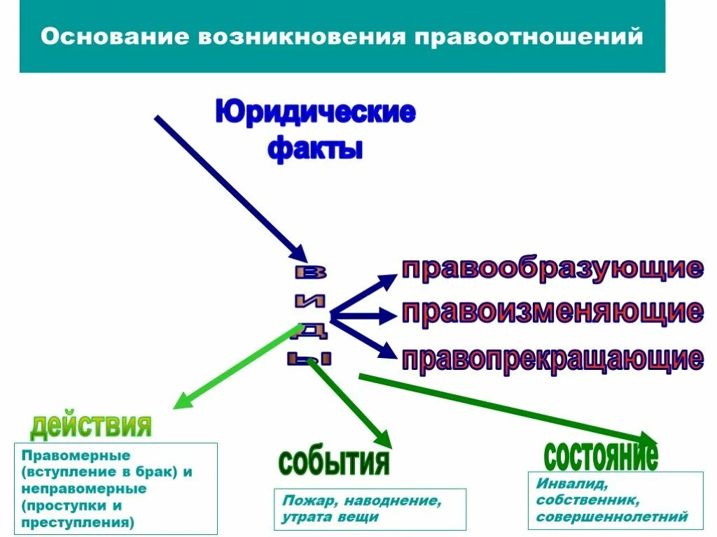 Виды прекращения правоотношения. Основания возникновения правоотношений юридические факты. Основания возникновения юридических фактов. Юридические факты как основания возникновения правоотношений. Юридические факты земельных правоотношений.