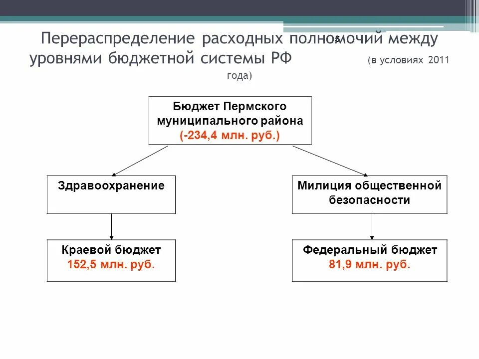 Перераспределение бюджета. Перераспределение статей бюджета это. Перераспределение расходных полномочий это. Бюджетные перераспределения. Расходные полномочия рф