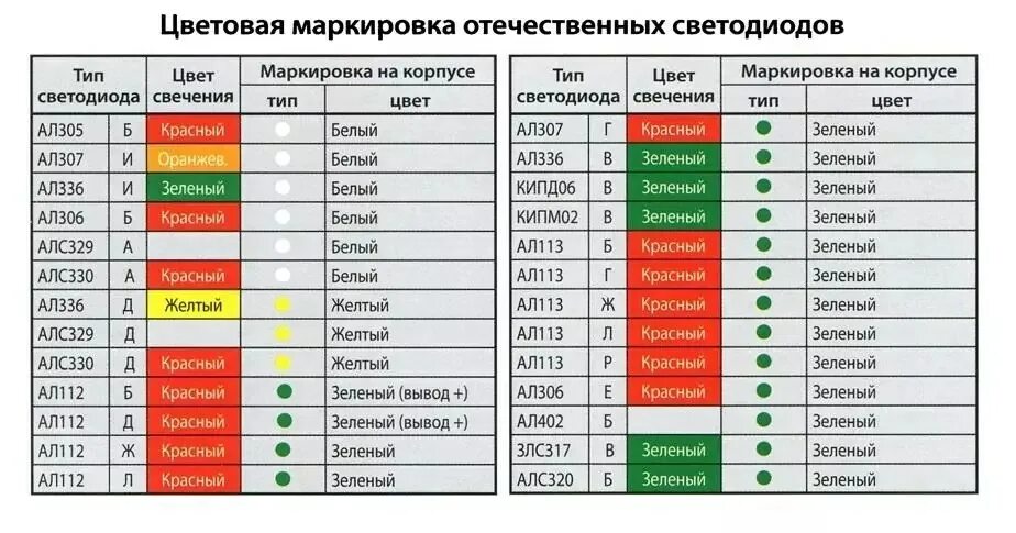 Маркировка диодов расшифровка таблица. Цветная маркировка SMD диодов. Маркировка диодов SMD таблица. Маркировка СМД диодов в стеклянном корпусе. Отечественных и импортных производителей