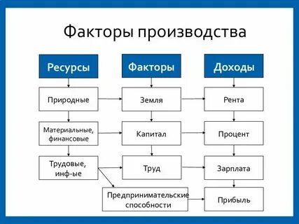 Рента прибыль заработная плата это