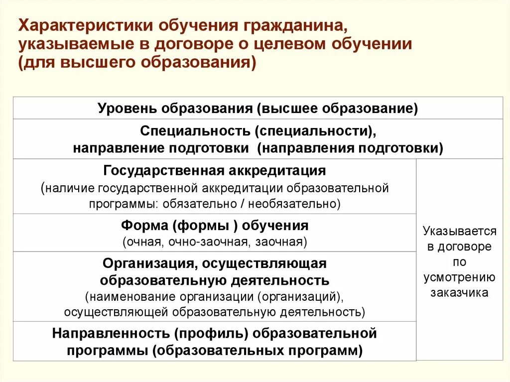 Характеристики обучения гражданина. Целевое обучение. Договор о целевом обучении. Виды целевого обучения.