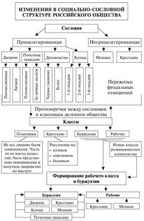 Социальная структура российского общества в 16