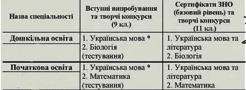 Что надо сдавать на педагога начальных классов. На учителя начальных классов какие предметы сдавать надо после 9. Что надо сдавать на педагога начальных классов. Какие предметыивиколледже. Какие предметыздаютнаеге.