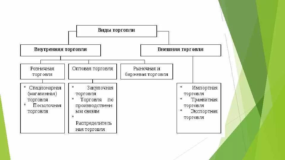 Основная торговля