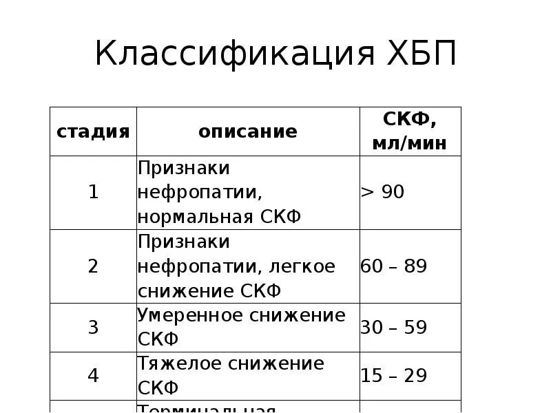 Хбп 4 стадии. ХБП классификация. Классификация ХБП по СКФ. Классификация ХБП по уровню СКФ. Признаки ХБП.