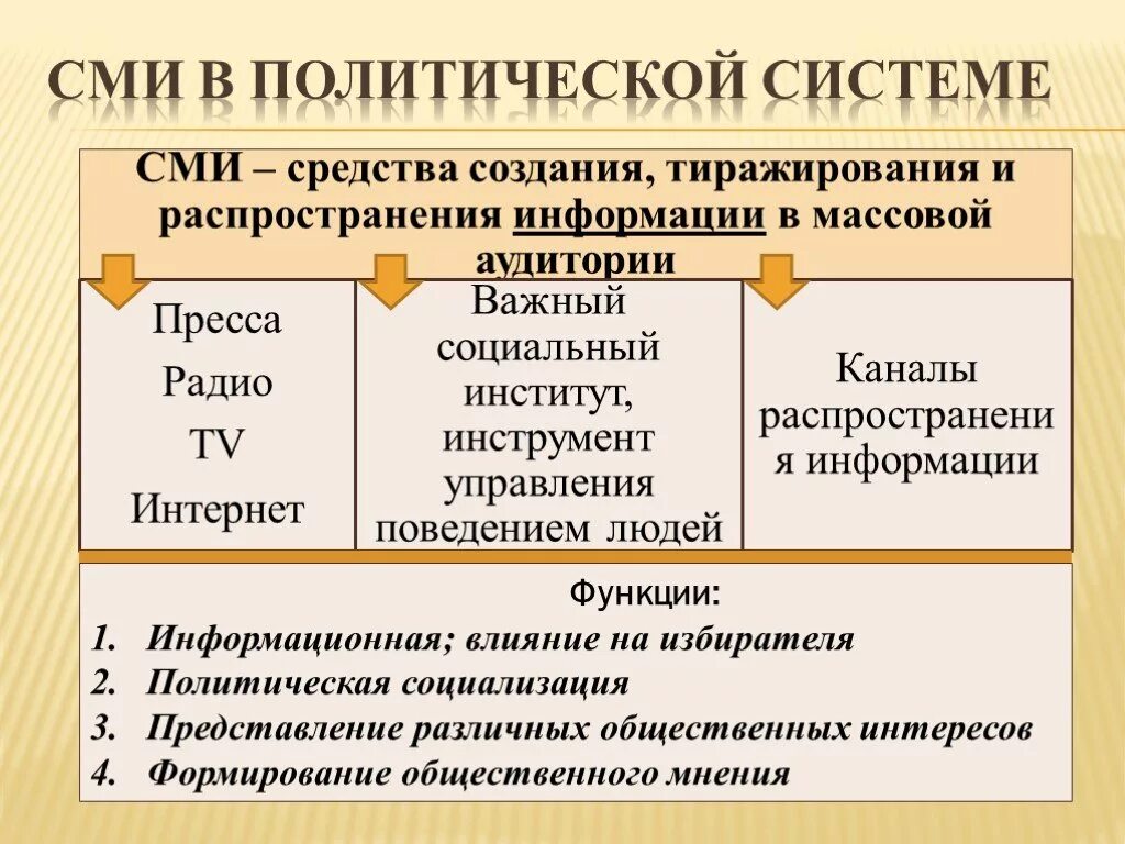 Средство массовой информации основные понятия. Средства массовой информации в политической системе. СМИ В политической системе. Средства массовой информации в политической системе общества. Функции СМИ В политической системе.