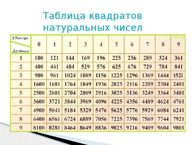 169 какое число. Таблица вычисления квадратного корня. Таблица вычисления из квадратного корня. Таблица квадратов. Корень квадрата таблица.