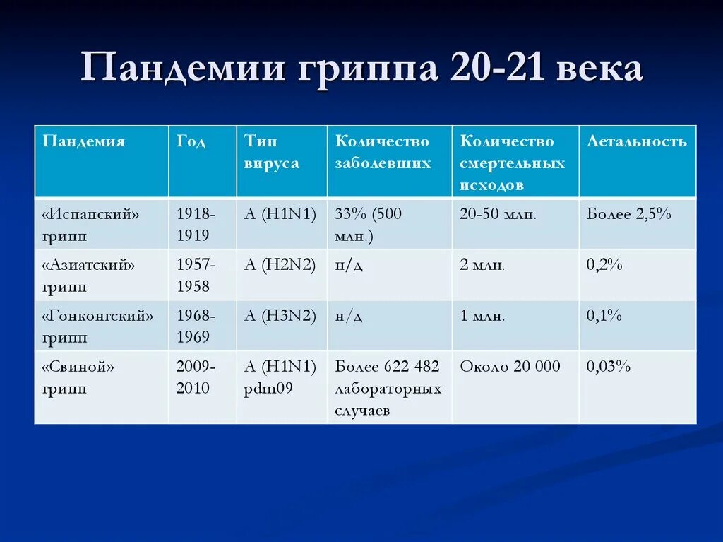 Грипп число заболевших. Эпидемии в мире по годам таблица. Эпидемии гриппа по годам. Эпидемии гриппа по годам таблица. Крупнейшие эпидемии гриппа.