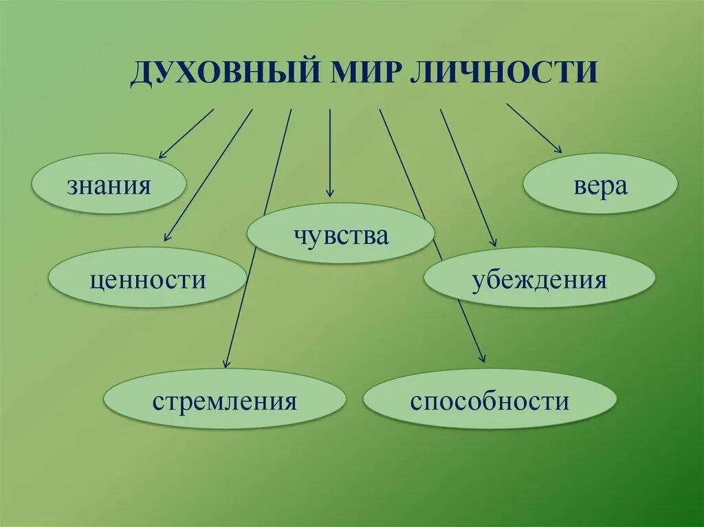 Духовный мир состоит. Духовный мир личности. Духовный мир личности схема. Кластер духовный мир личности.