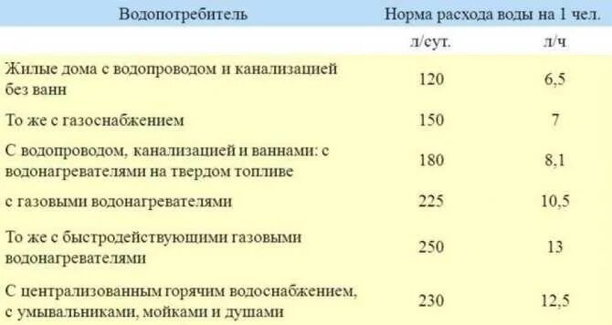 Норматив потребления газа на человека без счетчика. Повышающий коэффициент норматив прибор учета с 1 месяца.