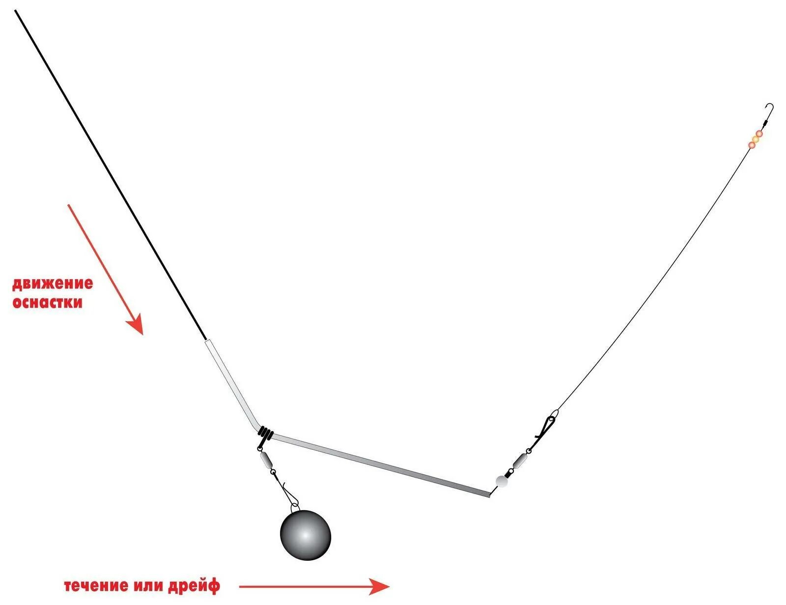 Ловля донной снастью. Оснастка на донную снасть на течении. Оснастка донной удочки для ловли на течении с берега. Оснастка донной снасти для сильного течения. Донная оснастка на леща на течении.