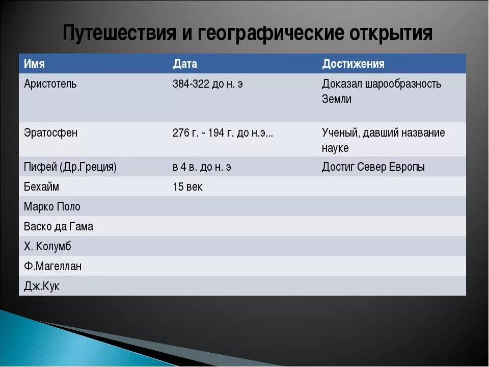 Правление князей, царей на руси таблица. Список базы данных наш класс. Географические открытия таблица 7 класс по истории. Основные центры феодальной раздробленности. Таблица правителей руси периода феодальной раздробленности.