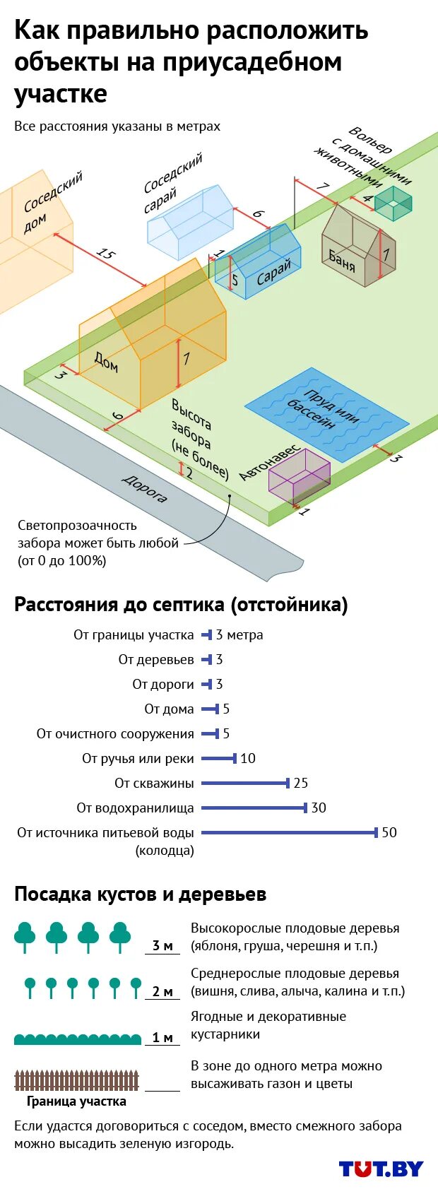 Навес от соседа расстояние. Нормы размещения септика на участке ИЖС 2021. Схема размещения септика на участке. Нормы застройки участка ИЖС септик. Схема размещения строений на земельном участке ИЖС.