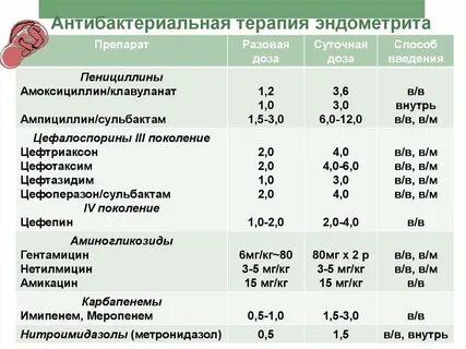 Лечение эндометрита у женщин препараты