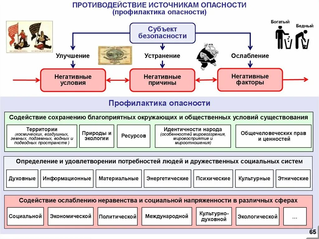 Механизм социальной безопасности. Опасности противодействие. Источники опасности рисков. Угрозы социальной безопасности таблица. Профилактика социальных опасностей.