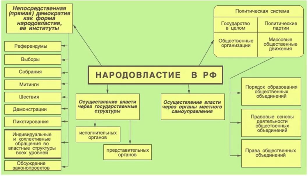 Институты государственно политического управления. Конституционные принципы народовластия в РФ. Конституционные формы осуществления народовластия в России. Формы народовластия Конституция РФ. Основные формы осуществления народовластия в РФ.