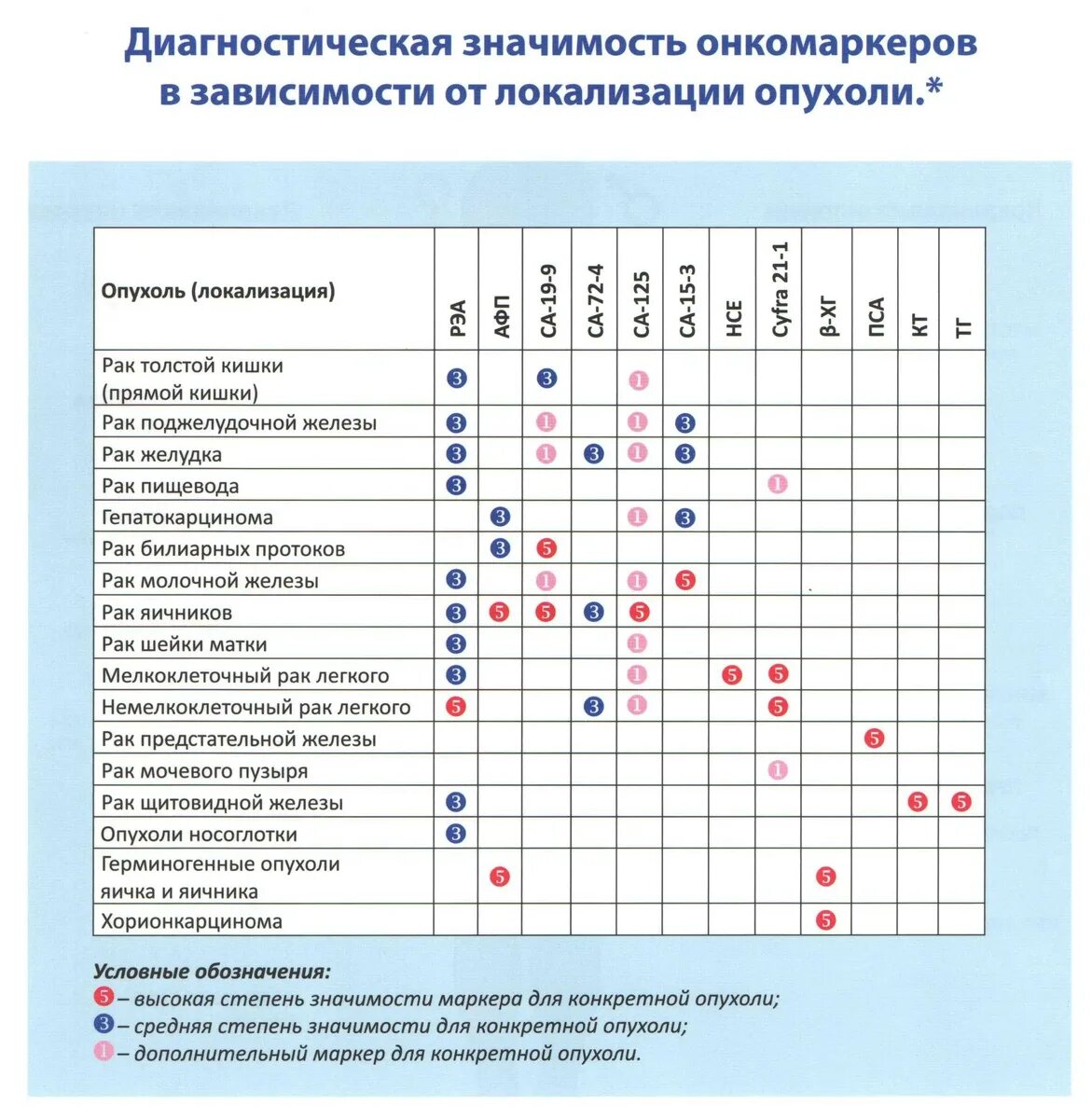 Онкомаркеры локализация опухоли. Показатели крови при онкологии у женщин на онкомаркеры. Таблица расшифровки анализа онкомаркера. Таблица нормы онкомаркеров.