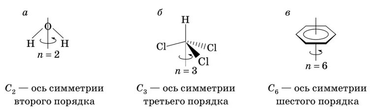 Порядки осей