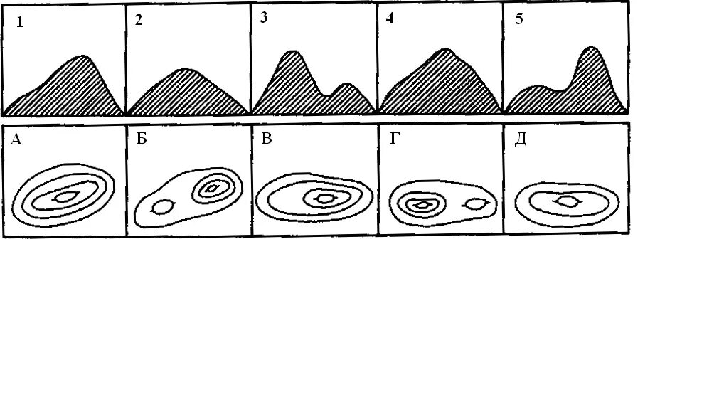 По рисунку определите тип рельефа. Изображение рельефа впадины горизонталями. Рельеф горизонтали холма. Изображение холма горизонталями. Графическое изображение рельефа.