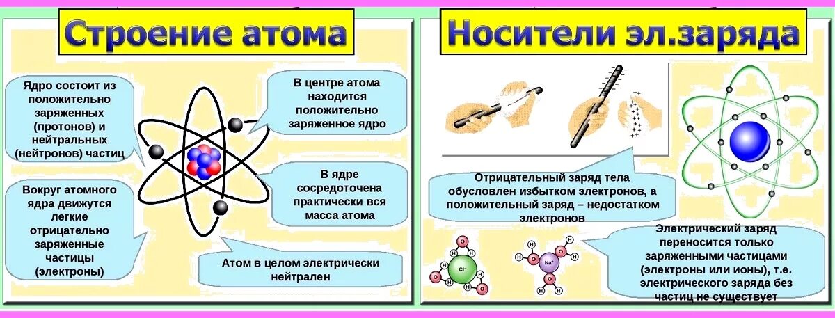 Заряд атома в физике. Строение атома. Электрическое строение атома. Строение атома физика. Структура атома.