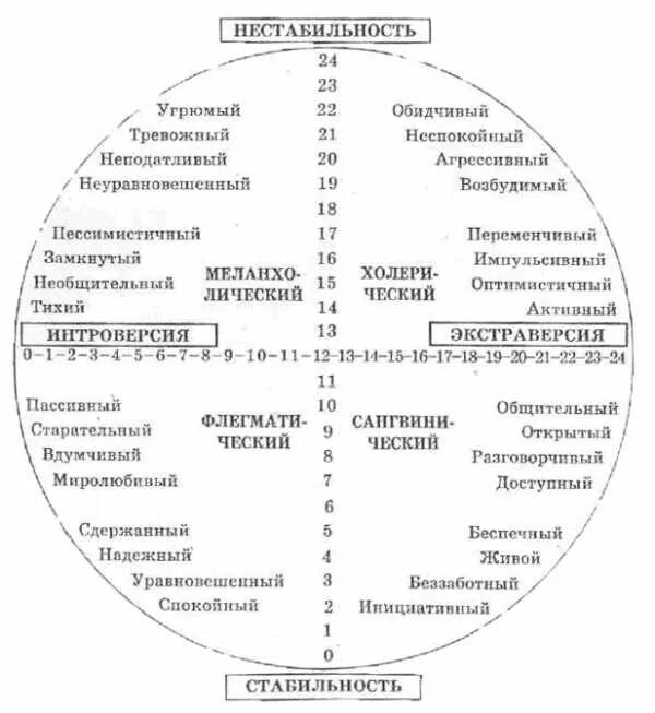 Типы темперамента выявление