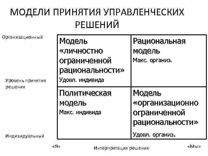 Построение модели принятия управленческих решений. Построение модели принятия управленческих решений