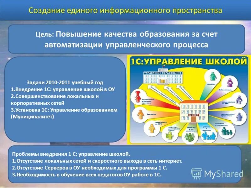 Повышение качества образовательного пространства. Повышение качества образовательного пространства. Модель инновационной школы. Создание единого образовательного пространства. Образовательное пространство схема.