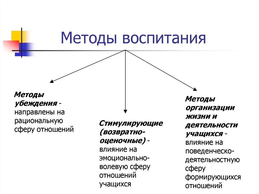 Метод воспитания это в педагогике. К методам воспитания относятся. Основные группы методов воспитания. Методы воспитания в педагогике кратко.