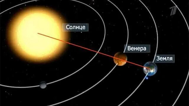 венера удаленность от солнца. венера солнце и земля. между землей и венерой. между землей и венерой. между землей и венерой.