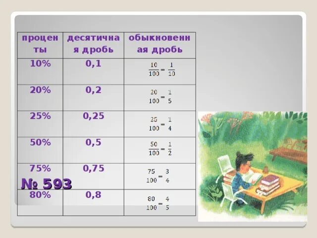 75 процентов в дроби