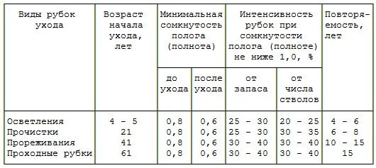 Группы возраста деревьев. Интенсивность рубки ухода осветление. Интенсивность рубки лесных насаждений. Интенсивность рубок ухода таблица. Таблица возрастов рубки.