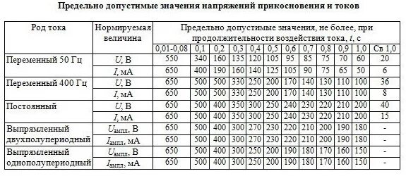 Максимально допустимое значение силы