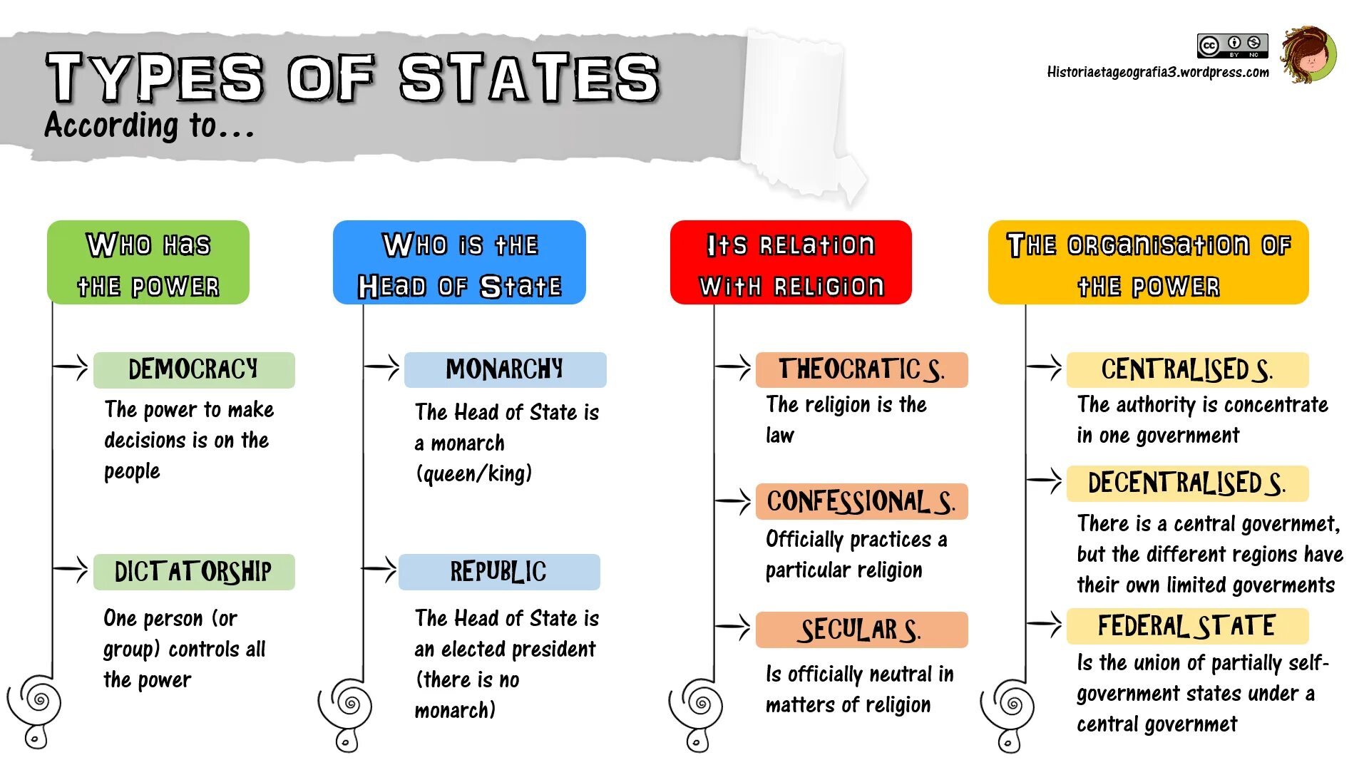 State theory. Types of state. forms of the state. types of state systems. forms of government.