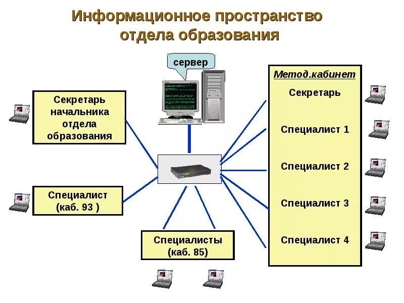 Информационное пространство. Информационные системы картинки. Информационный отдел. Сервер образование.