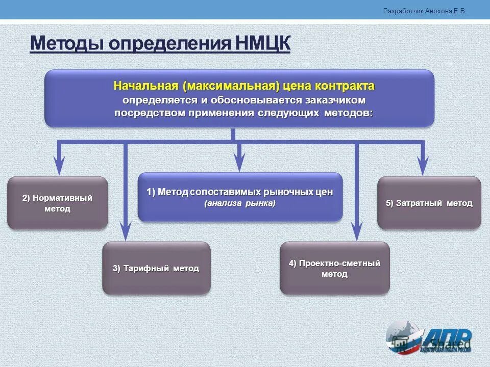 Метод определения начальной (максимальной) цены контракта. Методы определения начальной максимальной цены контракта. Методы определения начальной цены контракта. Методы нмцк. Обоснование начальной (максимальной) цены договора.