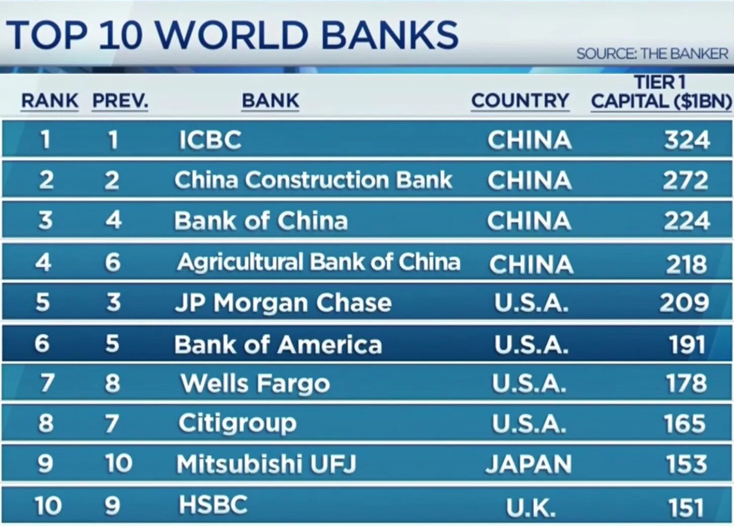 Рейтинг всемирного банка. Крупные мировые банки. Рейтинг Мировых банков. Крупнейшие банки Китая.