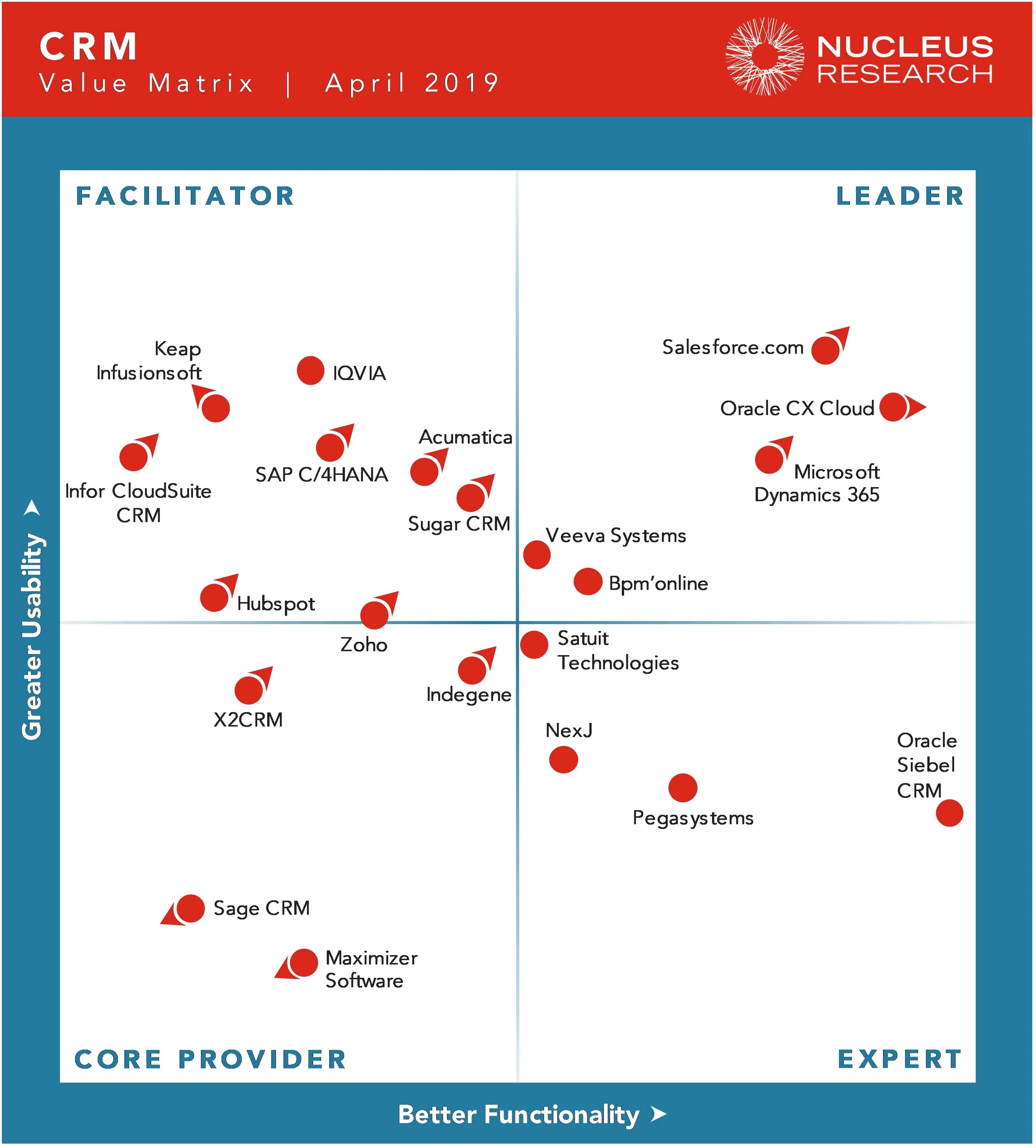 Value matrix. Crm matrix technology value nucleus research 2025. crm matrix technology value nucleus research 2019. crm value matrix. crm matrix technology value nucleus research april 2019.