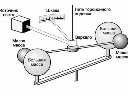 Опыт кавендиша по определению гравитационной постоянной