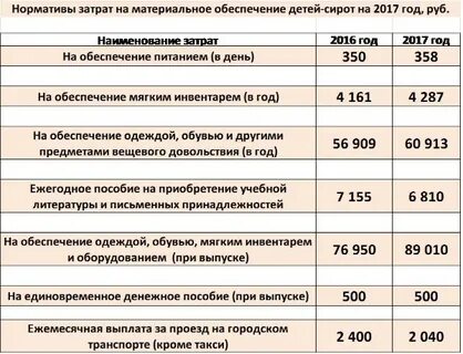 Сколько получает сирота пенсию