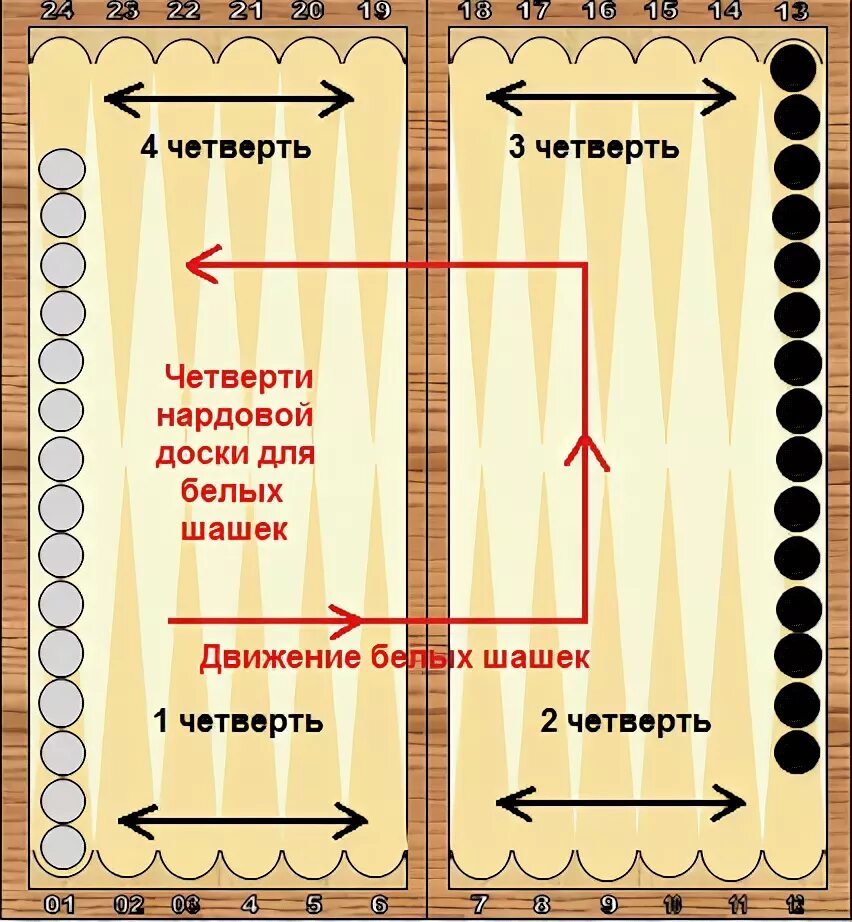 Откуда нарды. Правила игры в нарды длинные для начинающих. Нарды длинные правила и расстановка. Принцип игры в нарды. Правила расстановки в нардах.