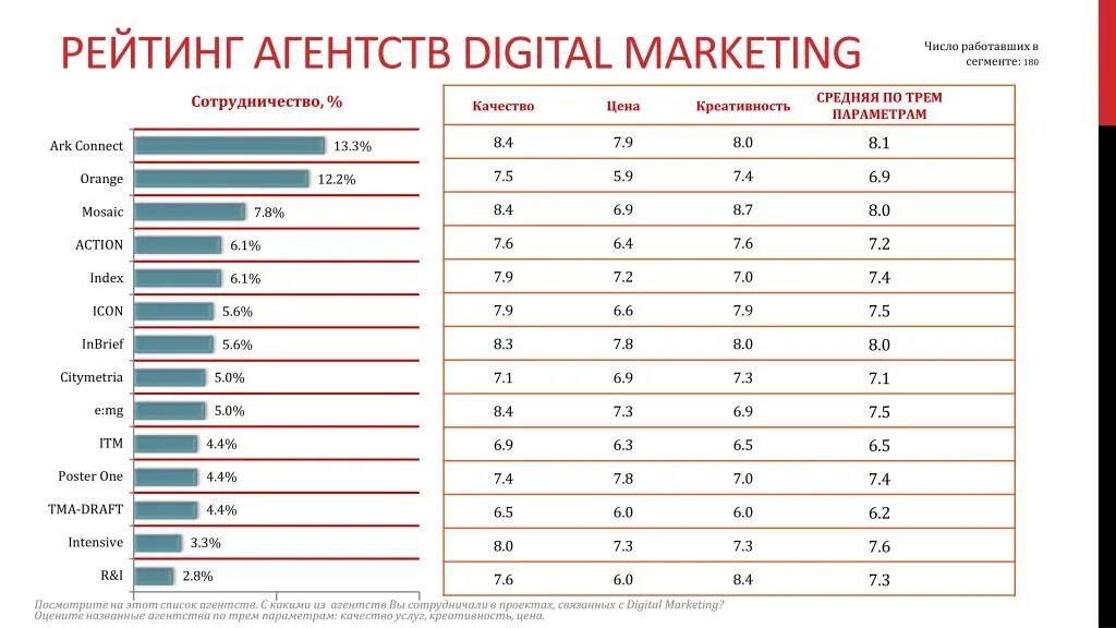 Маркетинговые рейтинги. Количество работающих. Количество коммуникаций 1 2 3 4 5. Маркетинг какое число приятное.