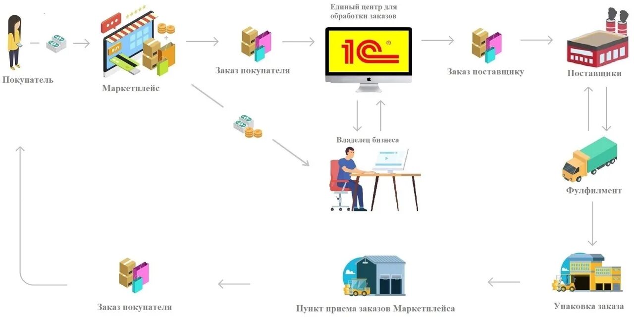 1с интеграция api. Интеграция с маркетплейсами. Интеграция 1с с маркетплейсами. 1с автоматизация маркетплейс. Бизнес на маркетплейсах под ключ.