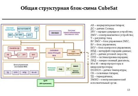 Общая структурная схема