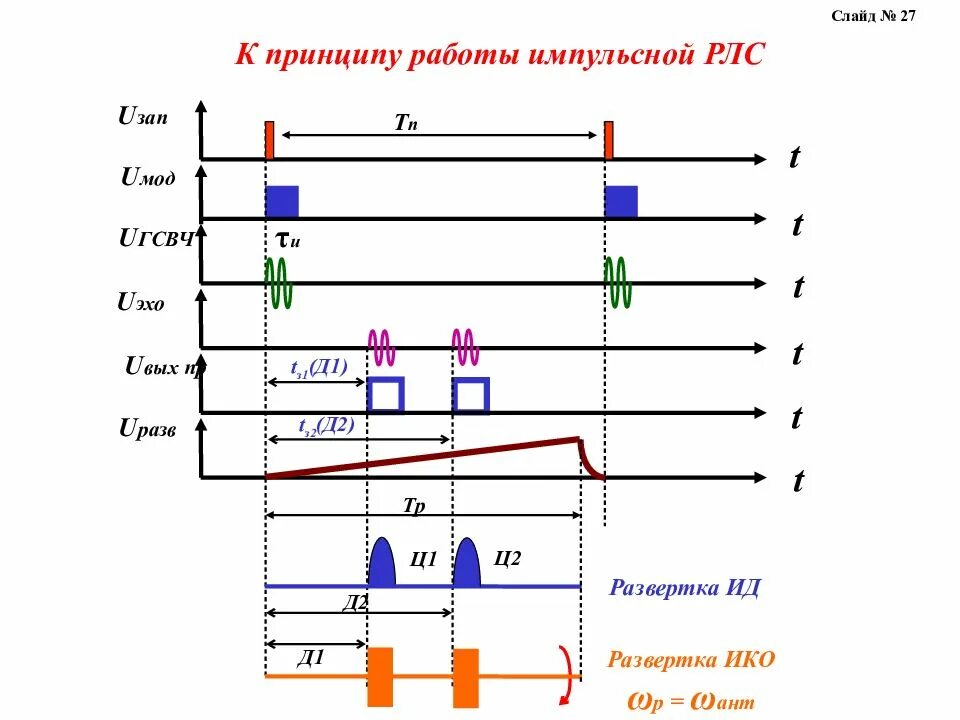 Принцип действия импульсной РЛС. Принцип действия импульсного радиолокатора. Принцип работы РЛС. Импульсно-доплеровские РЛС принцип действия.