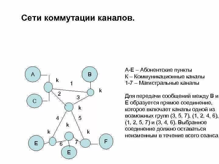 Сообщение сети область. Сети с коммутацией каналов. сети с коммутацией сообщений. коммутация каналов и пакетов схема.