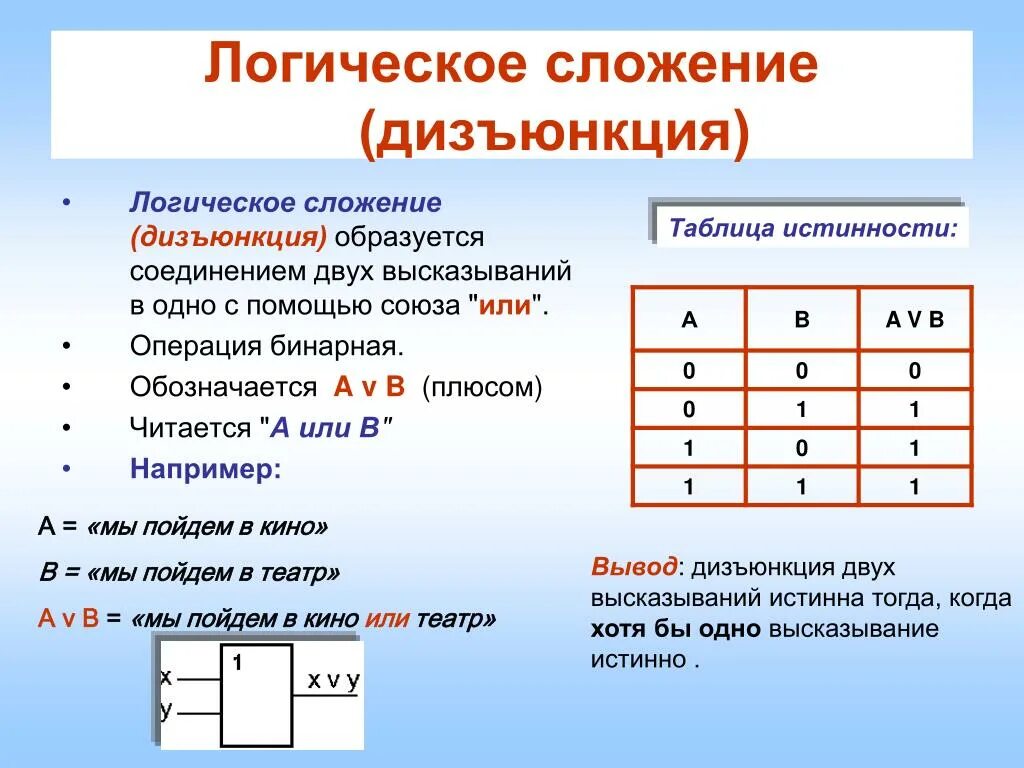 Операции выражения информатика. Логическая операция дизъюнкция (логическое сложение):. Дизъюнкция логическое сложение таблица истинности. Логическое умножение логическое сложение логическое отрицание. Логическое отрицание таблица истинности.