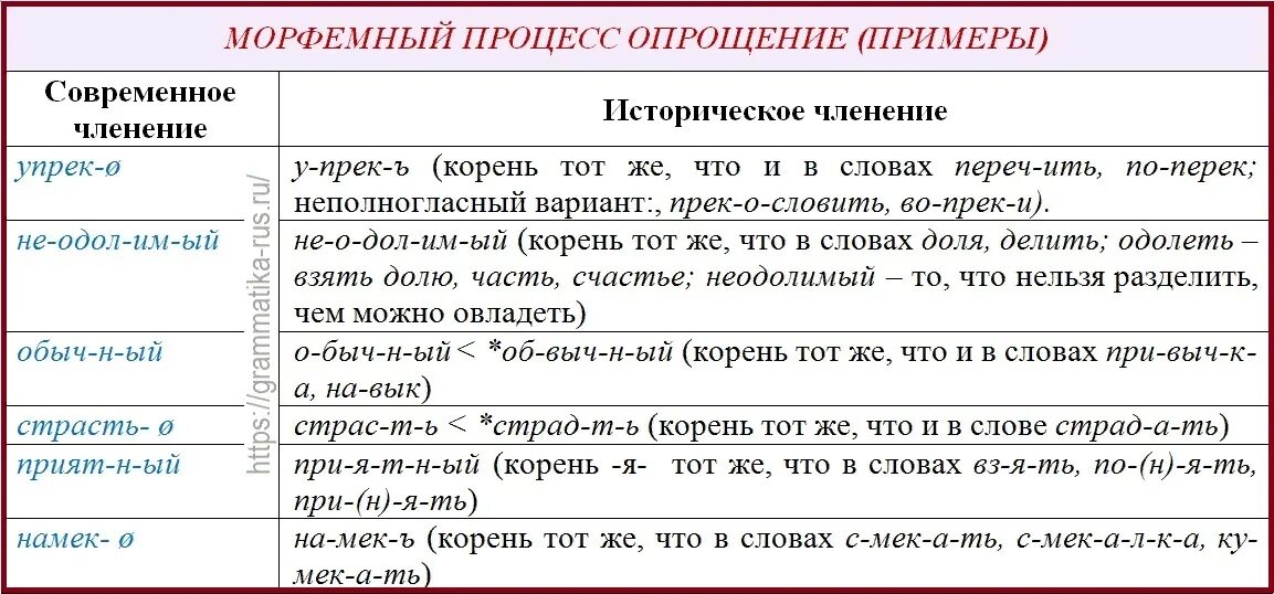 Морфемное образование слова. Опрощение примеры. Исторические изменения в структуре слова. Исторические процессы в морфемном составе слов. Примеры опрощения слов.