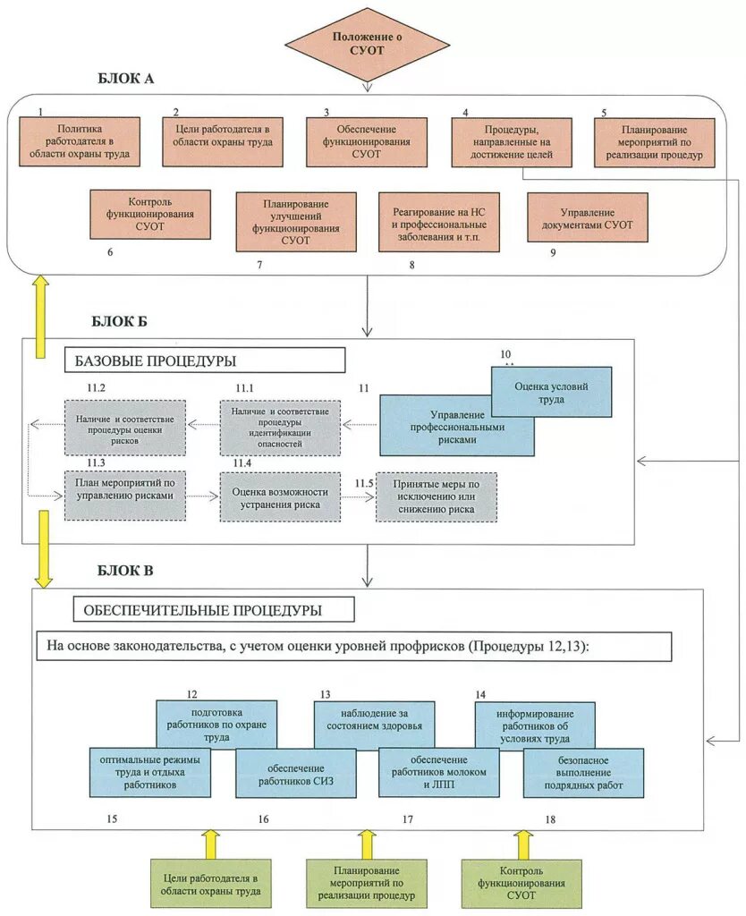 Обеспечение функционирования суот в организации. Блок схема управления охраной труда в организации. Блок - схема охраны труда на предприятии. Схема системы управления охраной труда в организации. Структурная схема системы управления охраной труда.