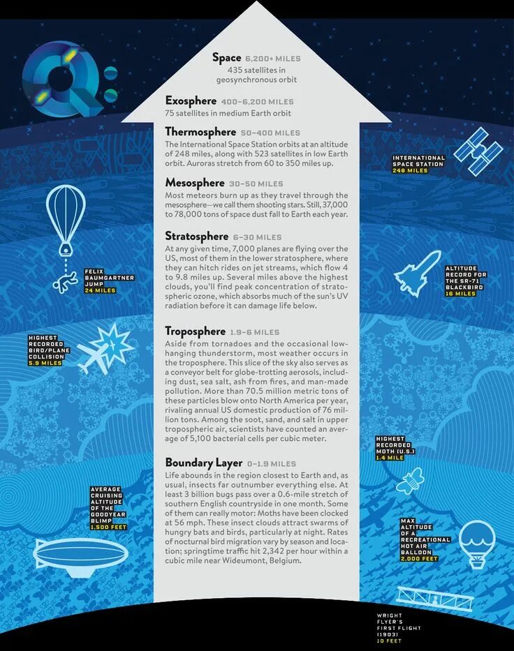 Life miles. Атмосфера инфографика. Слои атмосферы инфографика. Строение атмосферы инфографика\. Атмосфера инфографика на русском.