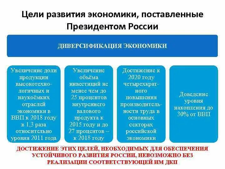 Цель развития экономики. Цели экономического развития России. Цели развития экономики РФ,. Основные цели экономического развития.